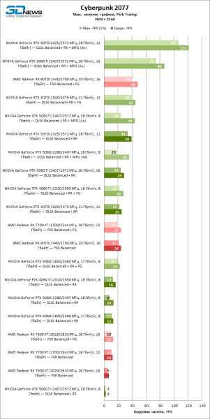 Обзор видеокарты NVIDIA GeForce RTX 5060: счастливое исключение
