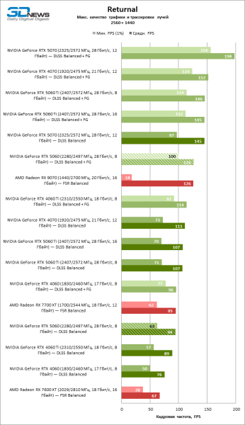 Обзор видеокарты NVIDIA GeForce RTX 5060: счастливое исключение