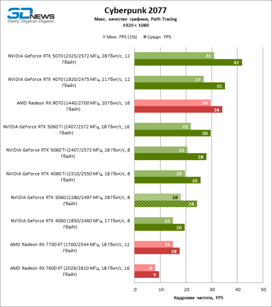 Обзор видеокарты NVIDIA GeForce RTX 5060: счастливое исключение