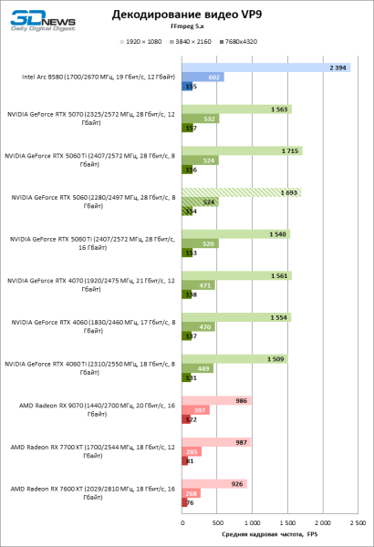 Обзор видеокарты NVIDIA GeForce RTX 5060: счастливое исключение