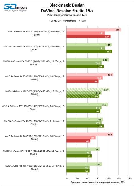 Обзор видеокарты NVIDIA GeForce RTX 5060: счастливое исключение