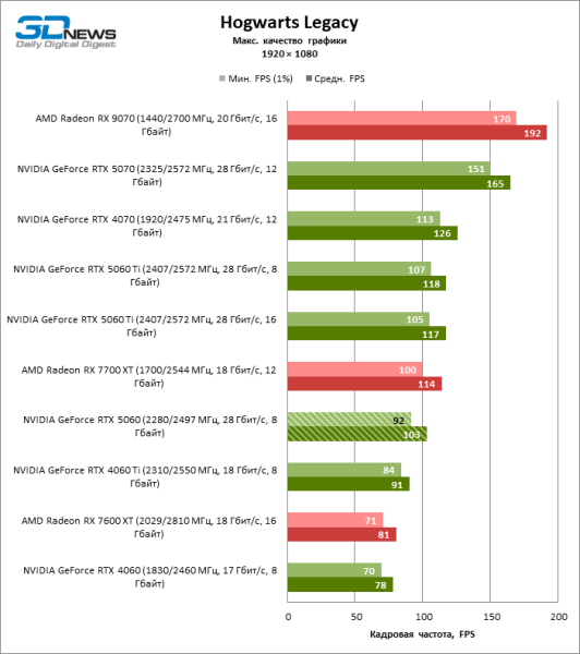 Обзор видеокарты NVIDIA GeForce RTX 5060: счастливое исключение