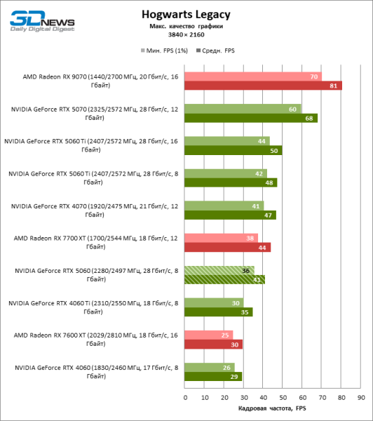 Обзор видеокарты NVIDIA GeForce RTX 5060: счастливое исключение