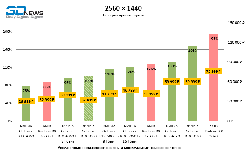 Обзор видеокарты NVIDIA GeForce RTX 5060: счастливое исключение