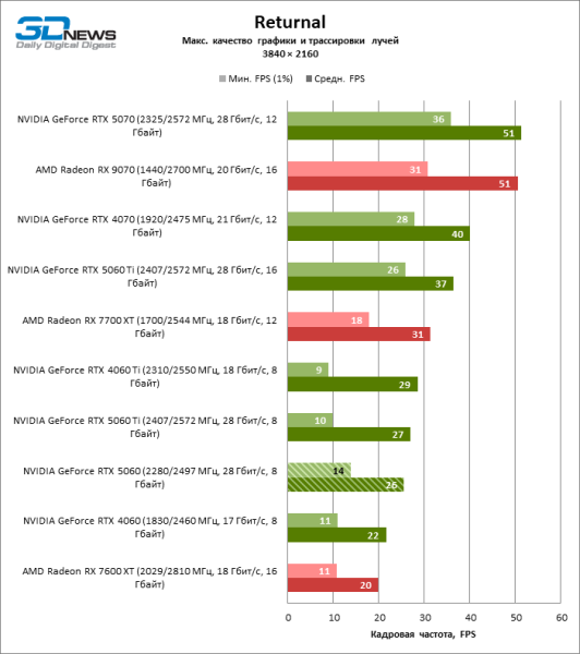 Обзор видеокарты NVIDIA GeForce RTX 5060: счастливое исключение