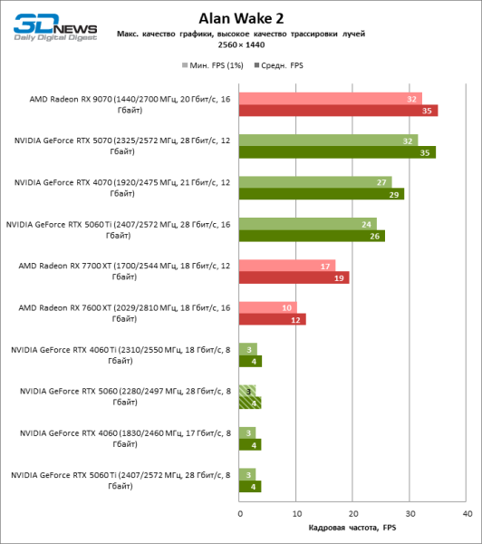 Обзор видеокарты NVIDIA GeForce RTX 5060: счастливое исключение