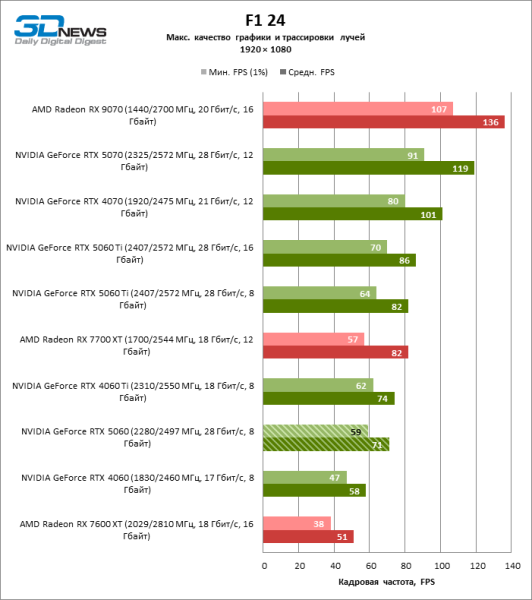 Обзор видеокарты NVIDIA GeForce RTX 5060: счастливое исключение