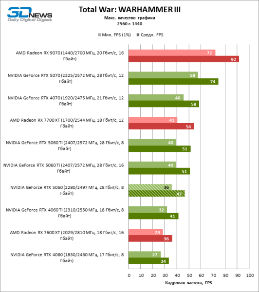 Обзор видеокарты NVIDIA GeForce RTX 5060: счастливое исключение