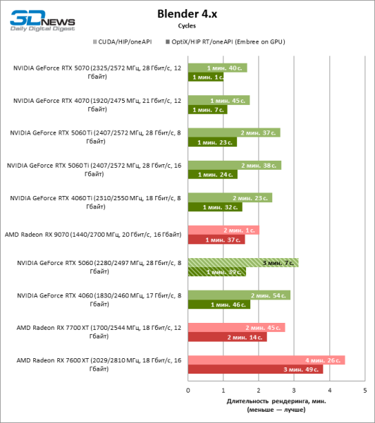 Обзор видеокарты NVIDIA GeForce RTX 5060: счастливое исключение