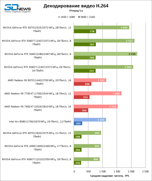 Обзор видеокарты NVIDIA GeForce RTX 5060: счастливое исключение