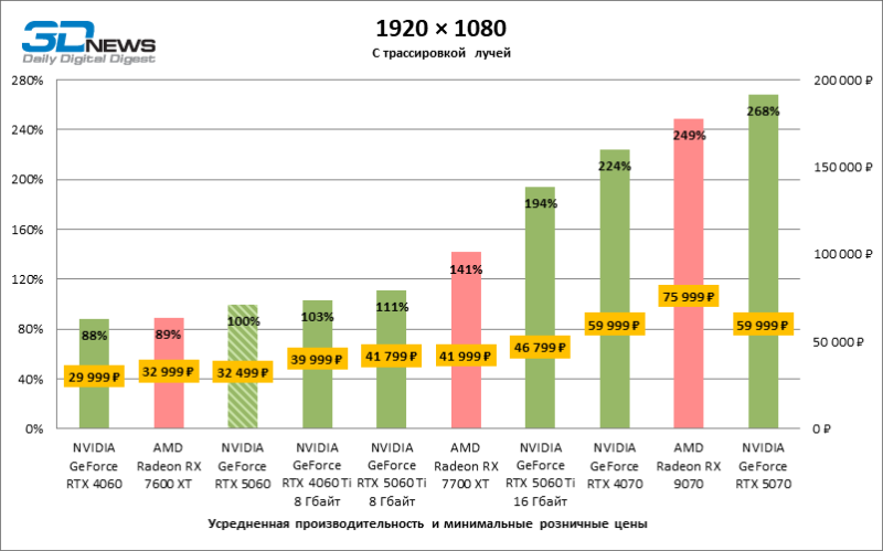 Обзор видеокарты NVIDIA GeForce RTX 5060: счастливое исключение