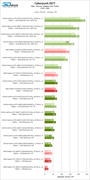 Обзор видеокарты NVIDIA GeForce RTX 5060: счастливое исключение