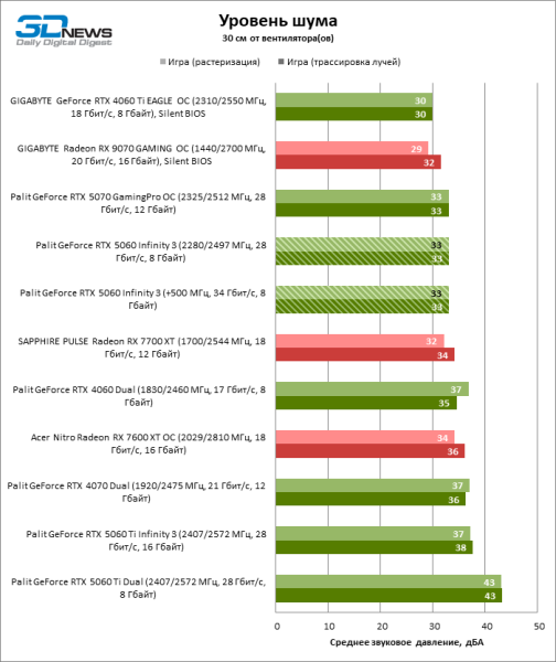 Обзор видеокарты NVIDIA GeForce RTX 5060: счастливое исключение