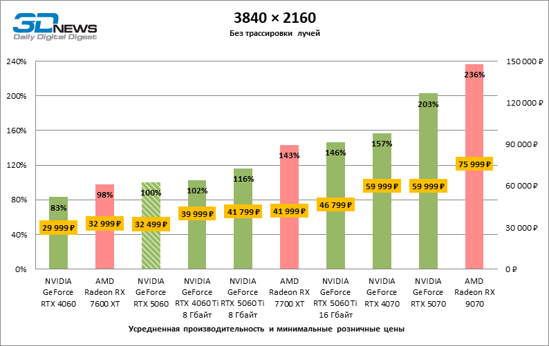 Обзор видеокарты NVIDIA GeForce RTX 5060: счастливое исключение