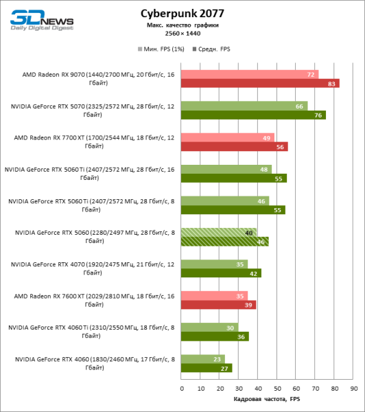 Обзор видеокарты NVIDIA GeForce RTX 5060: счастливое исключение