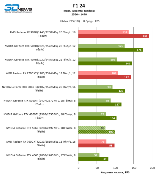 Обзор видеокарты NVIDIA GeForce RTX 5060: счастливое исключение