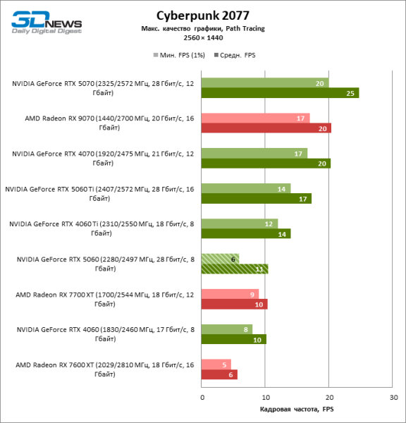 Обзор видеокарты NVIDIA GeForce RTX 5060: счастливое исключение