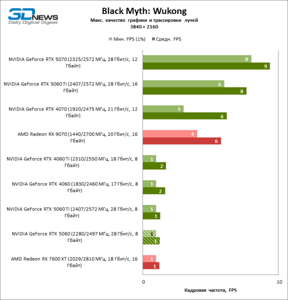 Обзор видеокарты NVIDIA GeForce RTX 5060: счастливое исключение