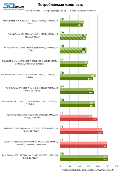 Обзор видеокарты NVIDIA GeForce RTX 5060: счастливое исключение