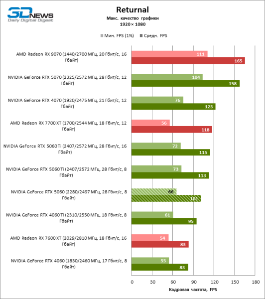 Обзор видеокарты NVIDIA GeForce RTX 5060: счастливое исключение