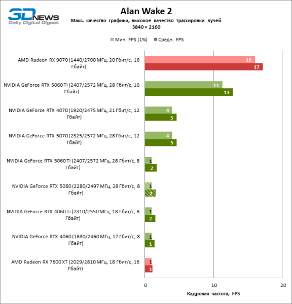 Обзор видеокарты NVIDIA GeForce RTX 5060: счастливое исключение