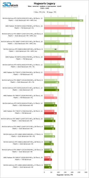 Обзор видеокарты NVIDIA GeForce RTX 5060: счастливое исключение