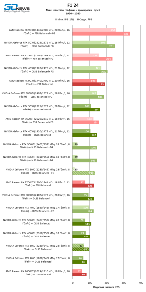 Обзор видеокарты NVIDIA GeForce RTX 5060: счастливое исключение