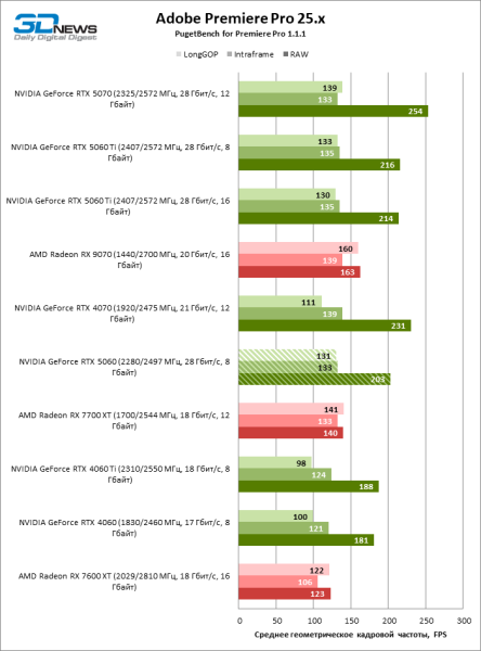 Обзор видеокарты NVIDIA GeForce RTX 5060: счастливое исключение