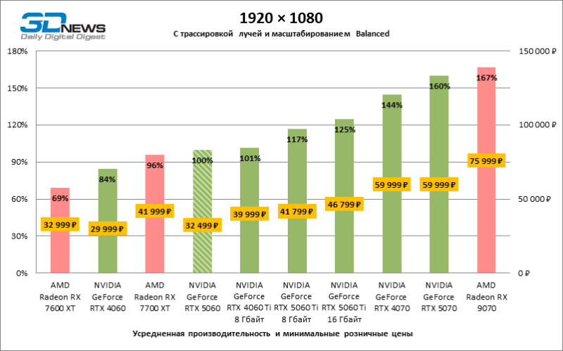 Обзор видеокарты NVIDIA GeForce RTX 5060: счастливое исключение