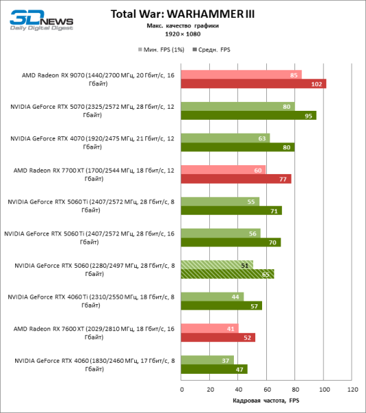 Обзор видеокарты NVIDIA GeForce RTX 5060: счастливое исключение