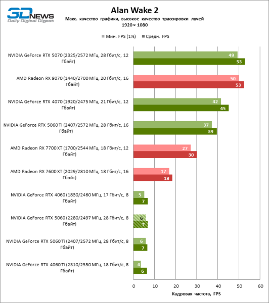 Обзор видеокарты NVIDIA GeForce RTX 5060: счастливое исключение