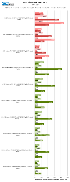 Обзор видеокарты NVIDIA GeForce RTX 5060: счастливое исключение