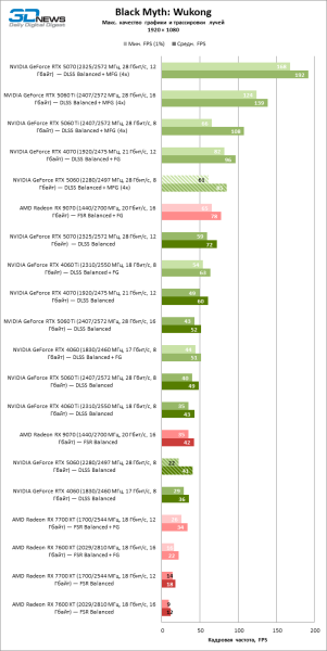 Обзор видеокарты NVIDIA GeForce RTX 5060: счастливое исключение