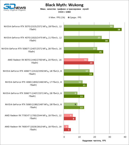 Обзор видеокарты NVIDIA GeForce RTX 5060: счастливое исключение