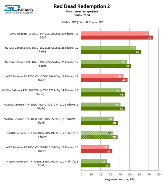 Обзор видеокарты NVIDIA GeForce RTX 5060: счастливое исключение