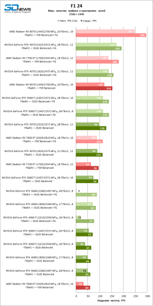 Обзор видеокарты NVIDIA GeForce RTX 5060: счастливое исключение