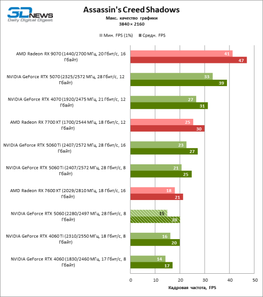 Обзор видеокарты NVIDIA GeForce RTX 5060: счастливое исключение