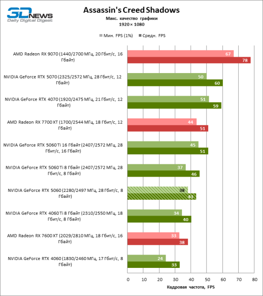 Обзор видеокарты NVIDIA GeForce RTX 5060: счастливое исключение