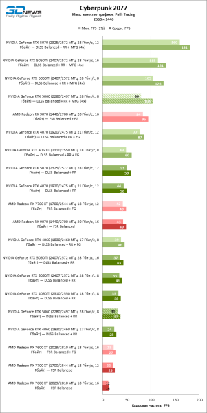 Обзор видеокарты NVIDIA GeForce RTX 5060: счастливое исключение