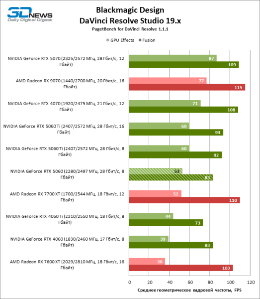 Обзор видеокарты NVIDIA GeForce RTX 5060: счастливое исключение