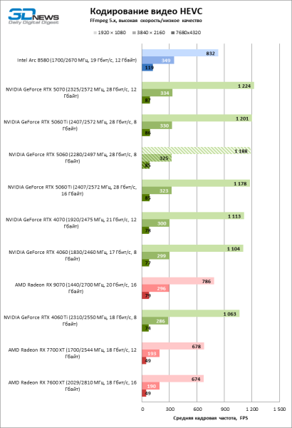 Обзор видеокарты NVIDIA GeForce RTX 5060: счастливое исключение