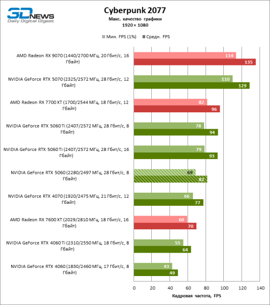 Обзор видеокарты NVIDIA GeForce RTX 5060: счастливое исключение