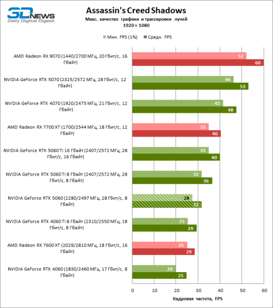 Обзор видеокарты NVIDIA GeForce RTX 5060: счастливое исключение