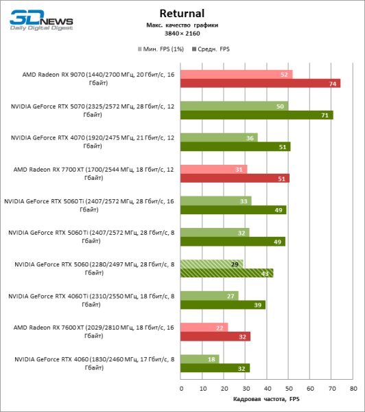 Обзор видеокарты NVIDIA GeForce RTX 5060: счастливое исключение