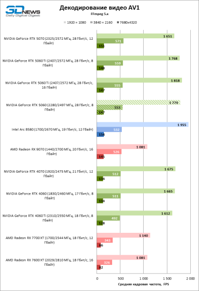 Обзор видеокарты NVIDIA GeForce RTX 5060: счастливое исключение