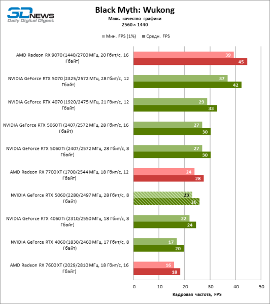 Обзор видеокарты NVIDIA GeForce RTX 5060: счастливое исключение