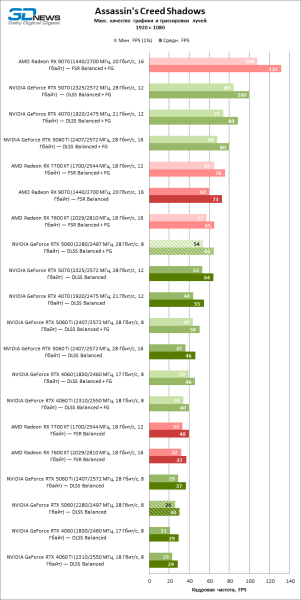 Обзор видеокарты NVIDIA GeForce RTX 5060: счастливое исключение