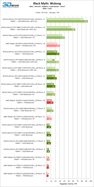 Обзор видеокарты NVIDIA GeForce RTX 5060: счастливое исключение