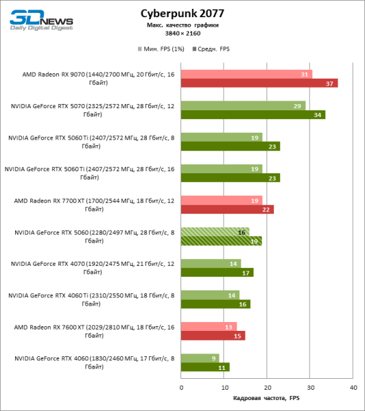 Обзор видеокарты NVIDIA GeForce RTX 5060: счастливое исключение