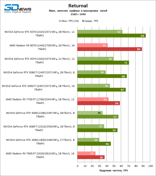 Обзор видеокарты NVIDIA GeForce RTX 5060: счастливое исключение